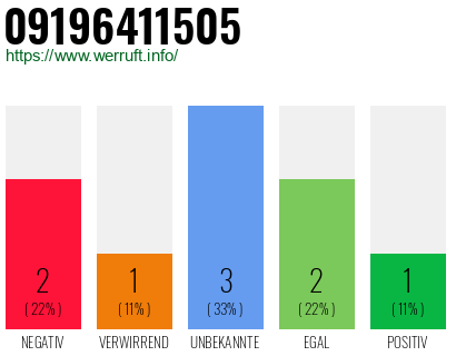 Rufnummer 09196411505 Telefonnummer 09196411505