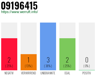 Rufnummer 09196415 Telefonnummer 09196415