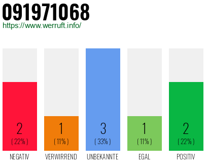 Rufnummer 091971068 Telefonnummer 091971068