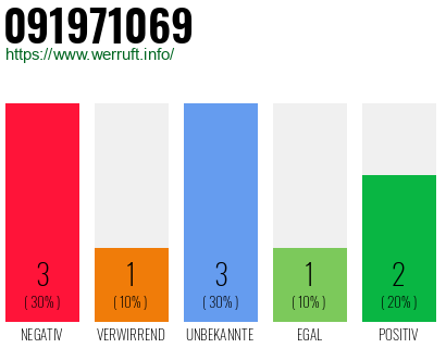 Rufnummer 091971069 Telefonnummer 091971069