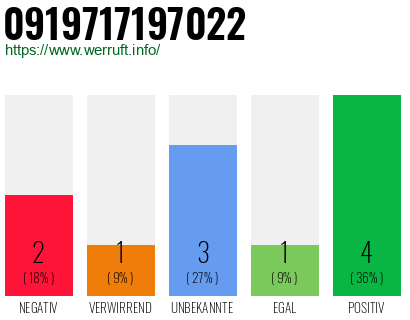 Rufnummer 0919717197022 Telefonnummer 0919717197022