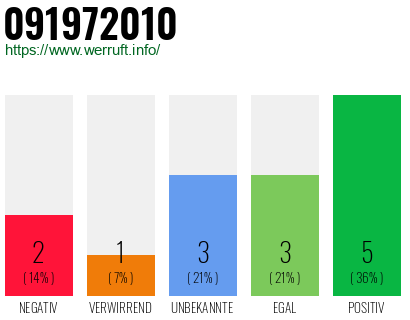 Rufnummer 091972010 Telefonnummer 091972010
