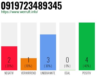 Rufnummer 0919723489345 Telefonnummer 0919723489345