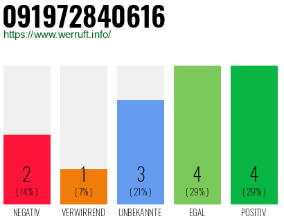Rufnummer 091972840616 Telefonnummer 091972840616