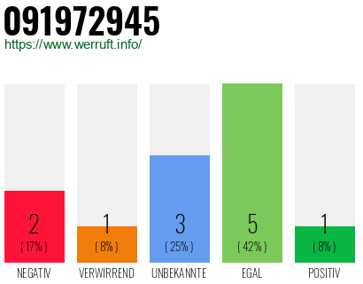Rufnummer 091972945 Telefonnummer 091972945