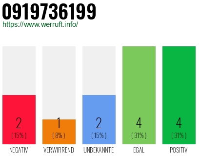 Rufnummer 0919736199 Telefonnummer 0919736199