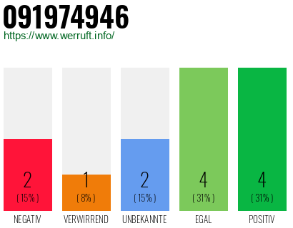 Rufnummer 091974946 Telefonnummer 091974946