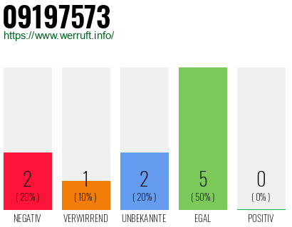 Rufnummer 09197573 Telefonnummer 09197573