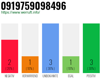 Rufnummer 0919759098496 Telefonnummer 0919759098496