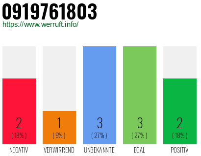 Rufnummer 0919761803 Telefonnummer 0919761803