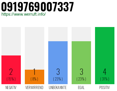 Rufnummer 0919769007337 Telefonnummer 0919769007337