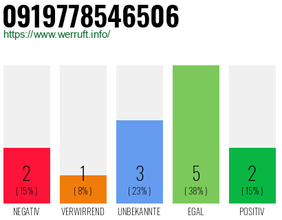 Rufnummer 0919778546506 Telefonnummer 0919778546506