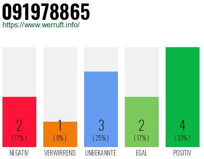 Rufnummer 091978865 Telefonnummer 091978865