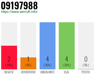 Rufnummer 09197988 Telefonnummer 09197988