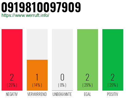 Rufnummer 0919810097909 Telefonnummer 0919810097909