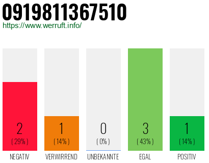 Rufnummer 0919811367510 Telefonnummer 0919811367510