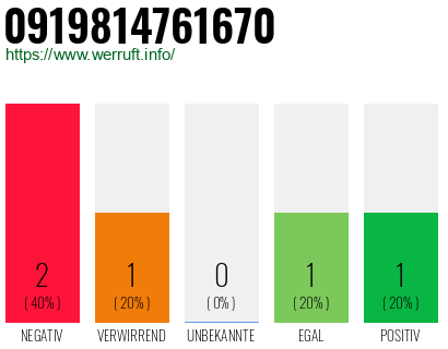 Rufnummer 0919814761670 Telefonnummer 0919814761670