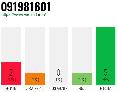 Rufnummer 091981601 Telefonnummer 091981601