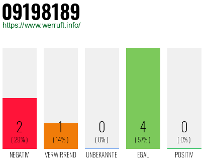 Rufnummer 09198189 Telefonnummer 09198189