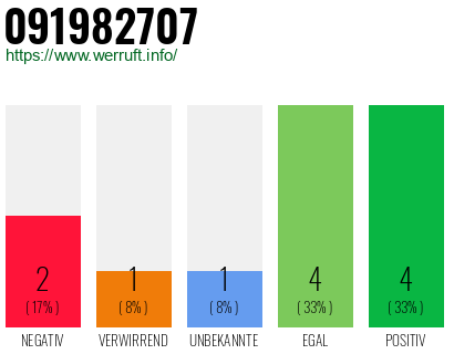 Rufnummer 091982707 Telefonnummer 091982707
