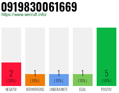 Rufnummer 0919830061669 Telefonnummer 0919830061669