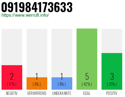 Rufnummer 091984173633 Telefonnummer 091984173633