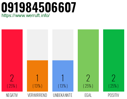 Rufnummer 091984506607 Telefonnummer 091984506607