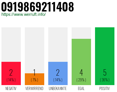 Rufnummer 0919869211408 Telefonnummer 0919869211408