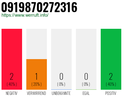Rufnummer 0919870272316 Telefonnummer 0919870272316