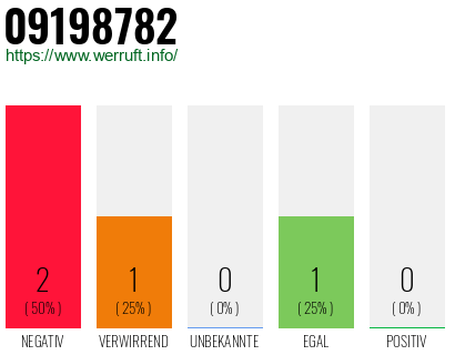 Rufnummer 09198782 Telefonnummer 09198782