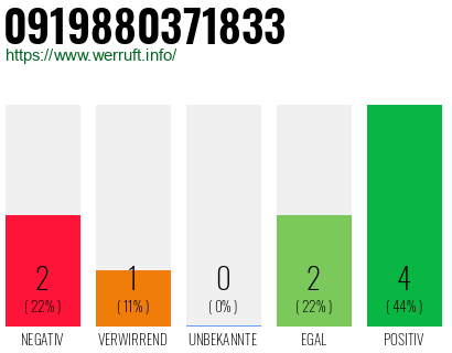 Rufnummer 0919880371833 Telefonnummer 0919880371833