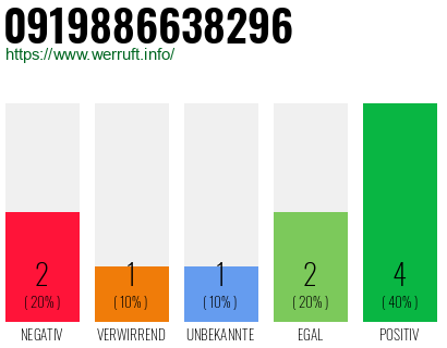 Rufnummer 0919886638296 Telefonnummer 0919886638296