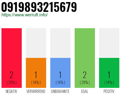 Rufnummer 0919893215679 Telefonnummer 0919893215679