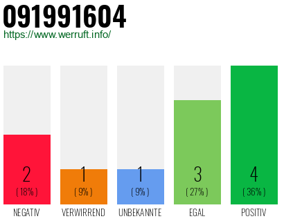 Rufnummer 091991604 Telefonnummer 091991604