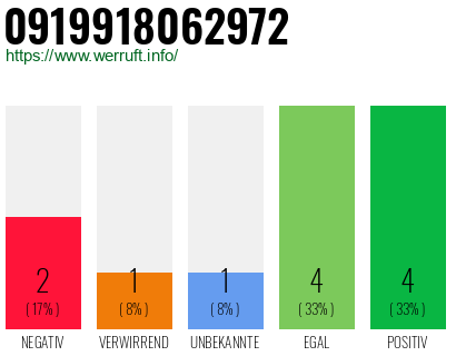 Rufnummer 0919918062972 Telefonnummer 0919918062972