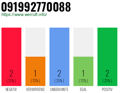Rufnummer 091992770088 Telefonnummer 091992770088