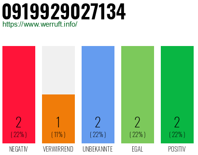 Rufnummer 0919929027134 Telefonnummer 0919929027134