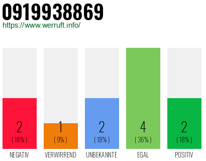 Rufnummer 0919938869 Telefonnummer 0919938869