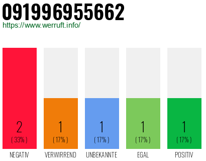 Rufnummer 091996955662 Telefonnummer 091996955662