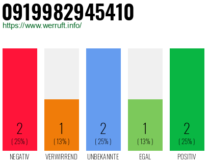 Rufnummer 0919982945410 Telefonnummer 0919982945410