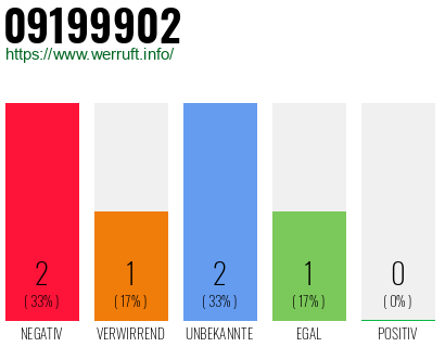 Rufnummer 09199902 Telefonnummer 09199902