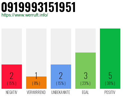 Rufnummer 0919993151951 Telefonnummer 0919993151951