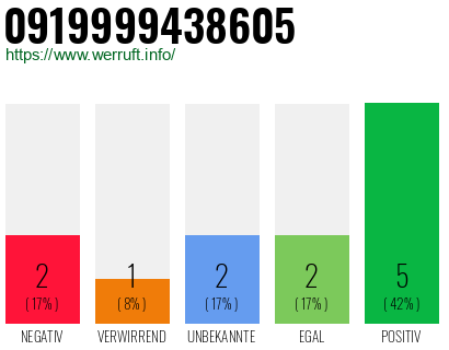 Rufnummer 0919999438605 Telefonnummer 0919999438605