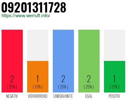 Rufnummer 09201311728 Telefonnummer 09201311728