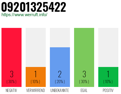 Rufnummer 09201325422 Telefonnummer 09201325422