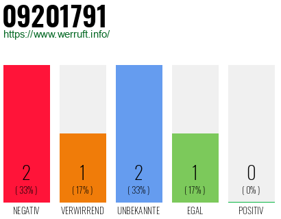 Rufnummer 09201791 Telefonnummer 09201791