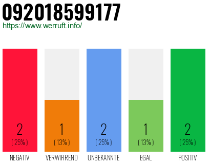 Rufnummer 092018599177 Telefonnummer 092018599177