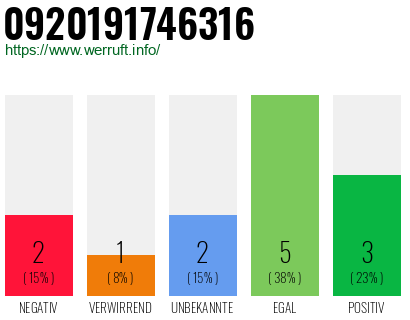 Rufnummer 0920191746316 Telefonnummer 0920191746316