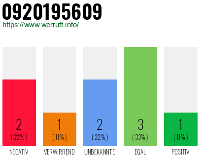 Rufnummer 0920195609 Telefonnummer 0920195609
