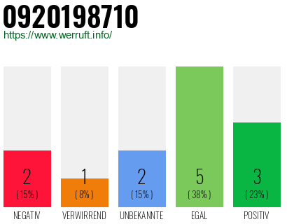 Rufnummer 0920198710 Telefonnummer 0920198710